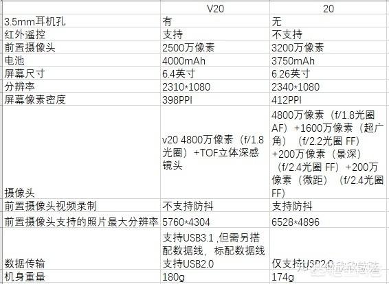 华为v20和华为荣耀20中哪个比较好？