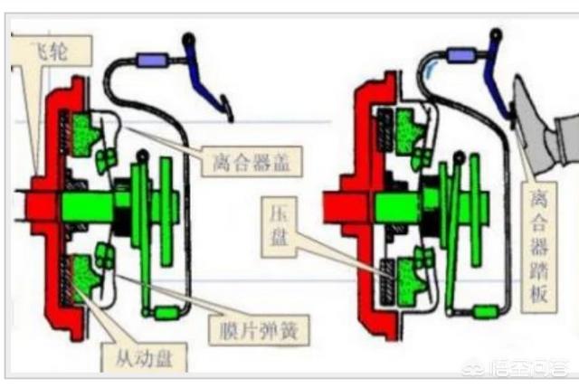 离合器怎么踩(换挡时离合器怎么踩)