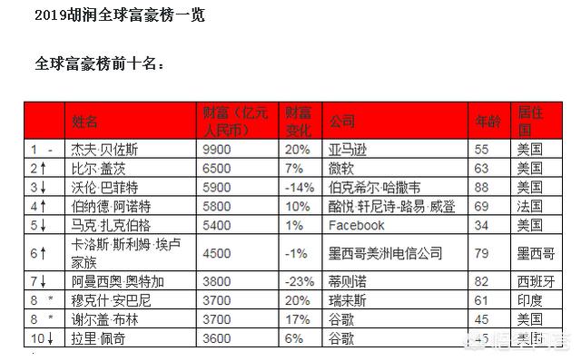 全球最有钱两人身价是多少，世界首富贝索斯身价9000亿，这么多人民币是个什么概念