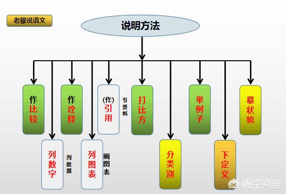 说明文有说明方法,议论文有论证方法,那么,记叙文有什么方法？