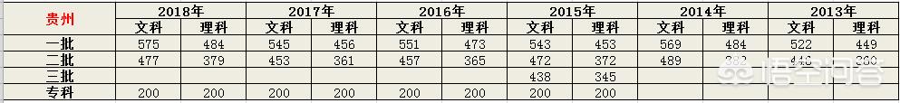 【关注】贵州高考成绩6月24日左右公布，近6年录取分数线如何？-第1张图片-周公解梦大全