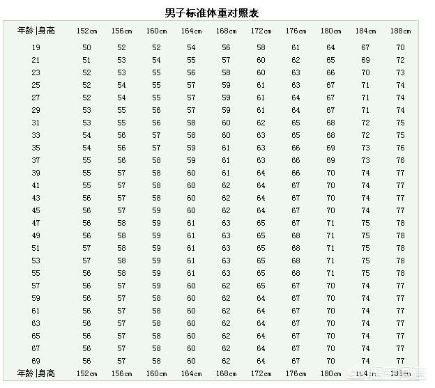一米七六的身高,正常体重是多少？如何增加体重？