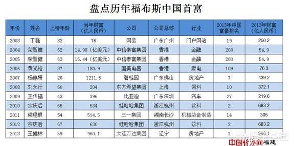 谁是中国首富？