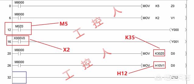 三菱PLC中MOVK0Z0怎么解释？