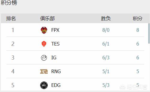 LOL:IG击败VG,粉丝:感觉有点丢人就不庆祝了,要是下一场能2:1FPX放礼花,能赢吗？