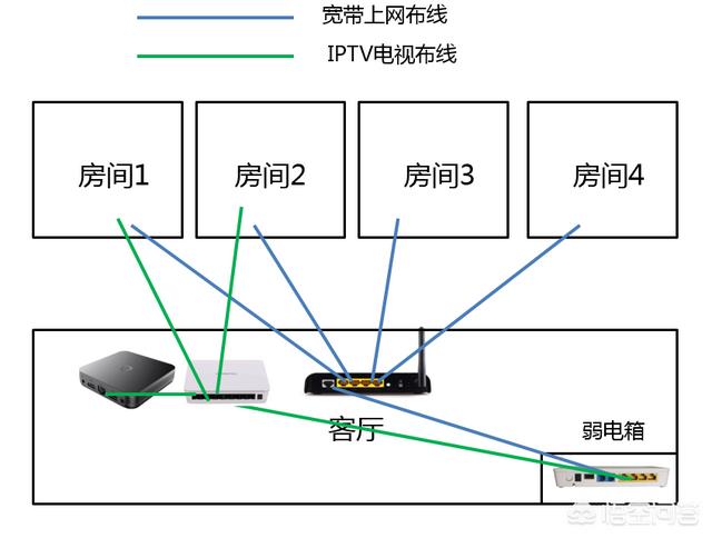 入户的光纤箱在餐厅，想把路由器放到客厅，如何实现客厅电视、卧室电视和宽带的使用？插图22