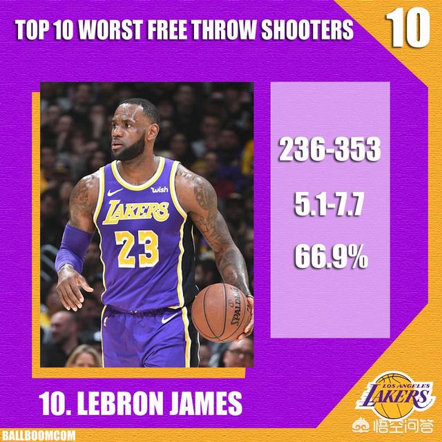 NBA本赛季最烂的罚球排行榜,你会怎么排？
