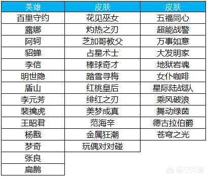 《王者荣耀》s15赛季前最后一次碎片商店更新,苍穹之光上架,还有哪些值得换的皮肤？
