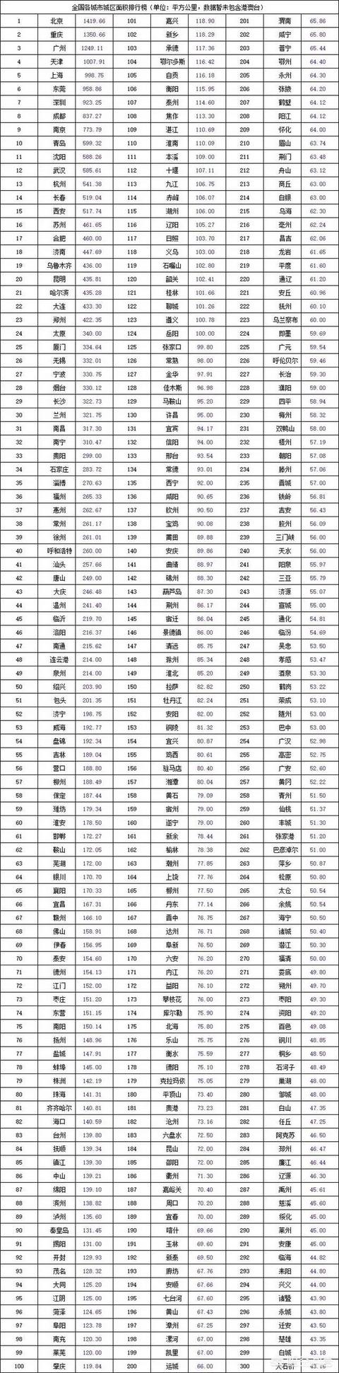 湖北省面积最大的十个县:中国城市面积排名是什么？