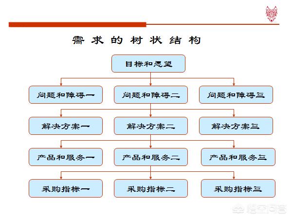 业务员营销技巧;怎样做业务员销售技巧