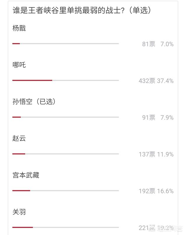 王者荣耀单挑最弱的六位战士,猴子垫底,第一名公认,你怎么看？