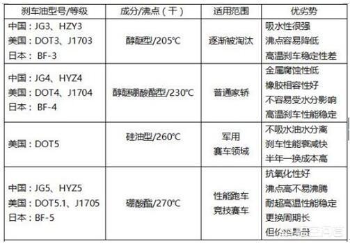 刹车油多少公里换一次，汽车刹车油多久换一次究竟是两年还是四万公里