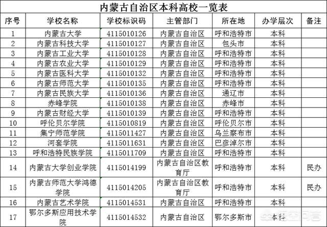 内蒙古创业大学学费，内蒙古招收专科的本科学校有哪几所怎么样