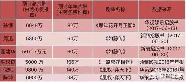 无问西东票房:演员的片酬是拍摄前给还是演完戏才支付？