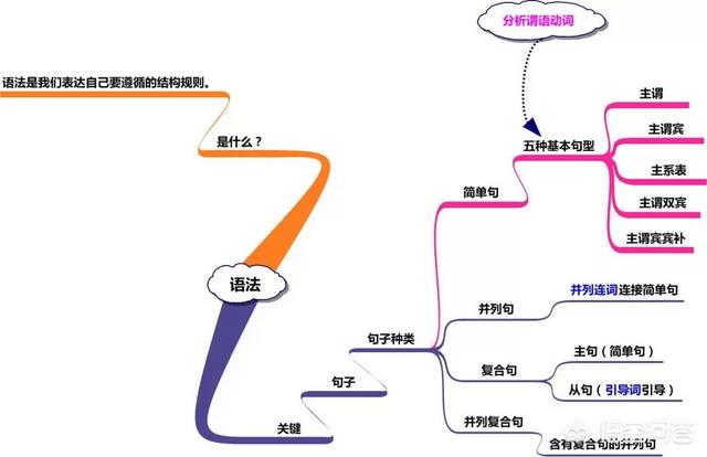 头条问答 英语语法最难的是哪些部分 小初高学习的回答 0赞