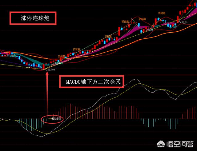 如何利用MACD指标捕捉股票最佳买卖点