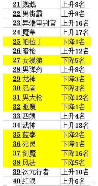DNF韩服5月职业排名,红眼排第40,加强数次依然垫底,你怎么看？