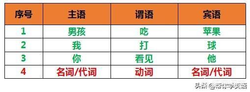 学习英语最快的方法是什么？