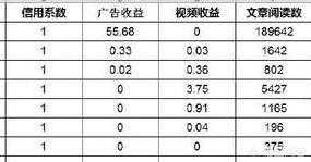 有14个<a><a>微信号</a></a>，有七万粉丝怎样才能赚钱