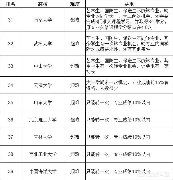 大学转专业可行吗，大一新生入学后，可以转专业吗