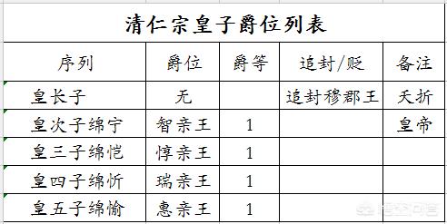 清代阿哥的级别都是什么有哪些<a href=https://maguai.com/list/72-0-0.html target=_blank class=infotextkey>历史</a>依据