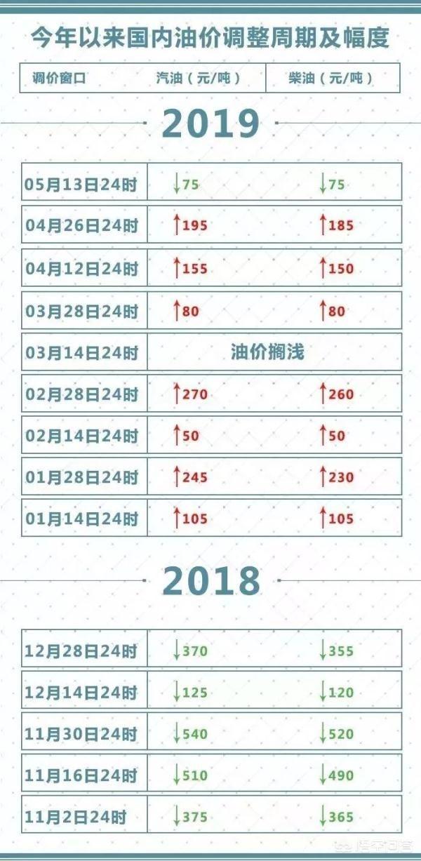 2019年5月27号油价会涨吗？