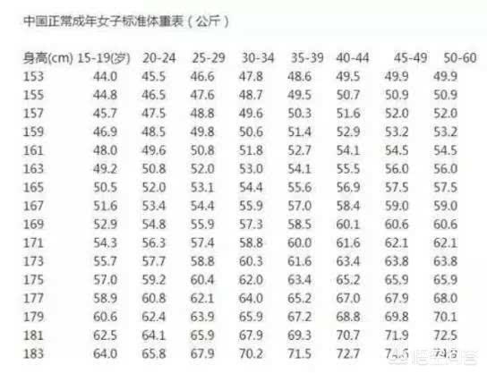 头条问答 身高158体重多少斤最好看 我体重90到92斤 但是看着怎么还是胖啊 41个回答