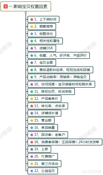 淘宝运营,新品如何快速提升宝贝权重？