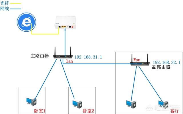 光猫接交换机和路由器,怎么设置？