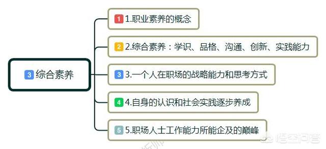 就业能力包括哪些，对于就业，你认为应该具备哪些能力