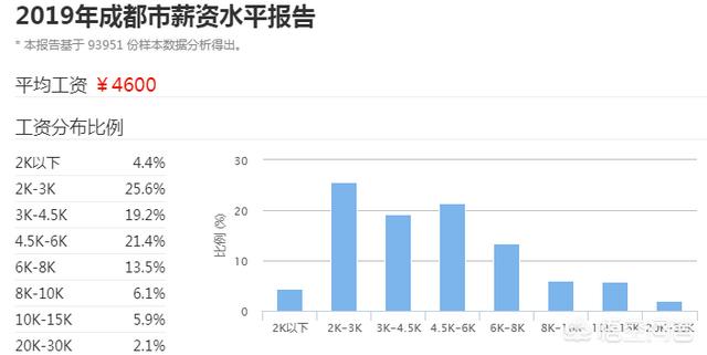 成都小区保安工资怎样，成都市月薪5000元处于什么水平生活质量如何