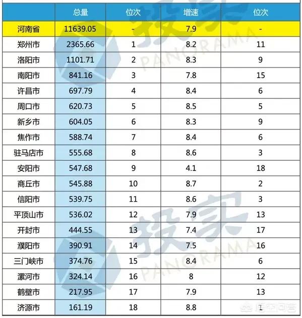 河南三门峡一季度GDP省内前十五,拿到辽宁省可排名多少？