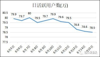 产品日活DAU下降,我该如何着手分析？