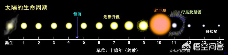 太阳也是核聚变反应，为什么太阳能够维持稳定而不发生爆炸？