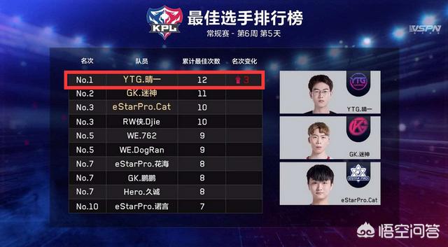 YTG仅4胜5负的战绩,新人中单晴一却拿了12个MVP,超猫神、迷神成KPL第一,他有多强？