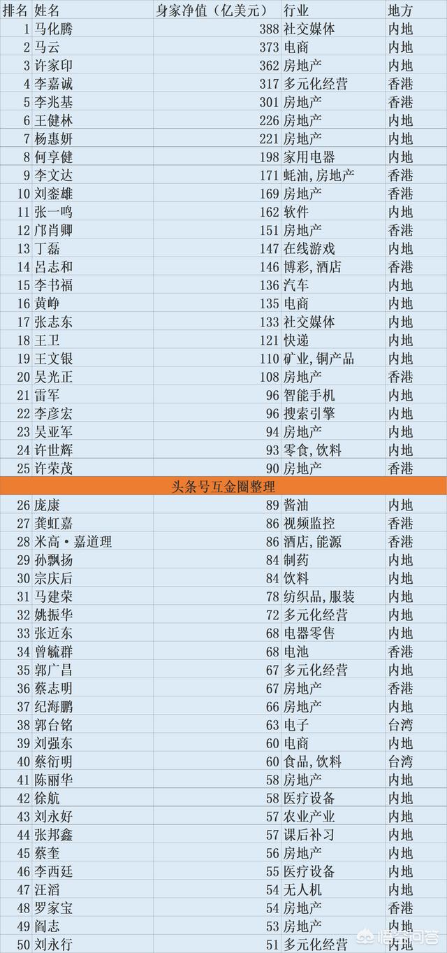 中国首富排名是怎样的？