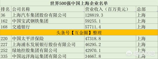 著名企业:上海有哪些知名企业、跨国公司、国有公司？