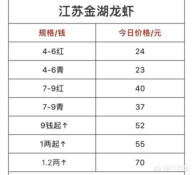 2019日本对虾价格当天价格:你们那个城市小龙虾价格是多少？