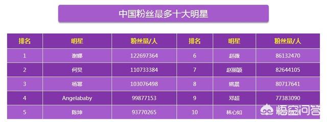 目前,国内最受欢迎的十大电影明星,都是谁？