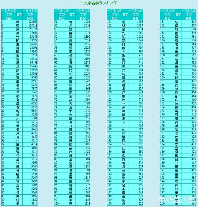 头条问答 日本有一个字的姓吗 26个回答