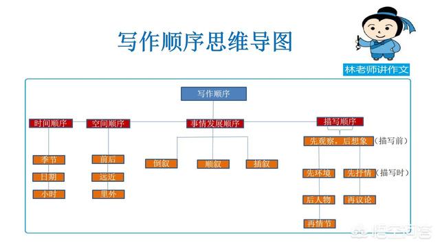 如何用“思维导图”教<a href=https://maguai.com/list/68-0-0.html target=_blank class=infotextkey><a href=https://maguai.com/list/68-0-0.html target=_blank class=infotextkey>学生</a></a>写作文