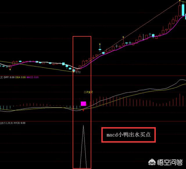 如何利用MACD指标捕捉股票最佳买卖点