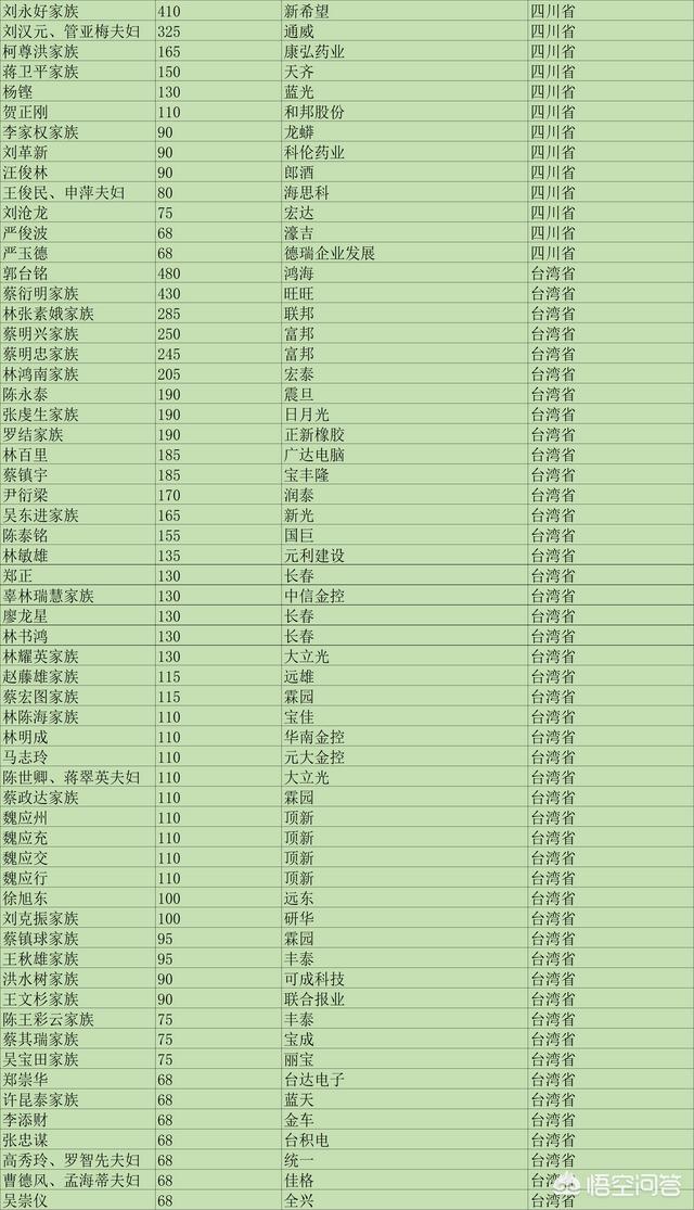 张士平家族:各大省首富是谁？有什么依据？