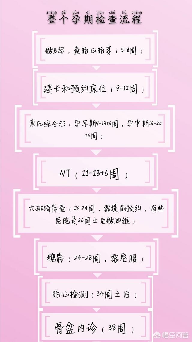 怀孕和备孕,最不能忘记查的项目有哪些？