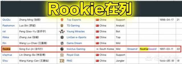 LOL：国外官网最新数据Rookie不再是韩援,粉丝惊呼：IG考虑买个韩国打野或者辅助吧？