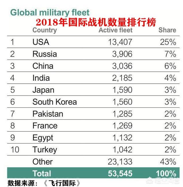 当前主要国家的战机数量排名是怎样的？