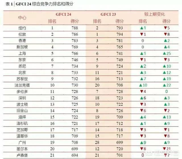 世界三大金融中心,世界上的金融中心是哪些城市？