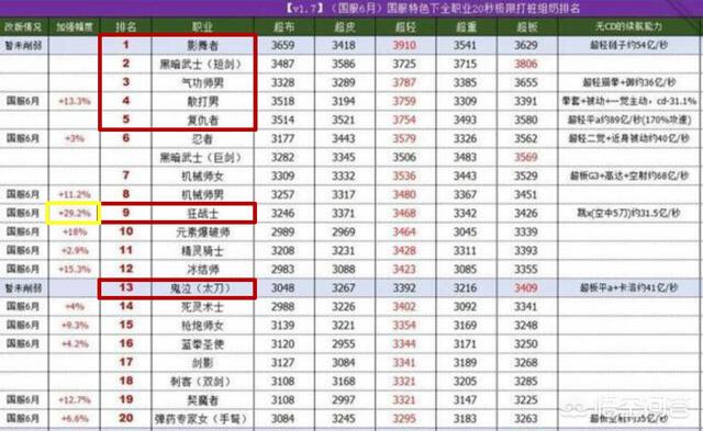 DNF：国服20秒打桩数据排名,前20名不见鬼泣！你的职业排名第几？