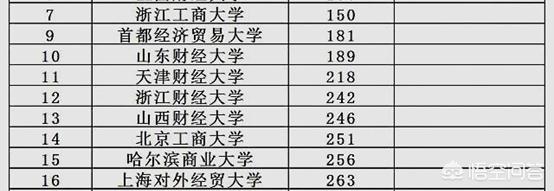 山西财经大学和浙江工商大学、上海对外经贸大学比较，怎么排？