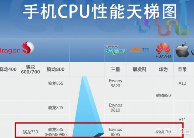 骁龙730目前在处理器中排名怎么样？能进前10吗？
